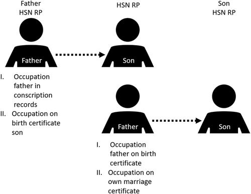Figure 3. The retrieval strategies of occupation of the father’s father (I) and of the father during the early life of the son (II).