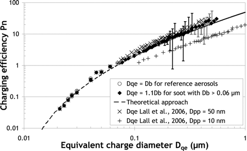 FIG. 6 Charging efficiency of fractal particles for “trap on” configuration as a function of equivalent charge diameter.