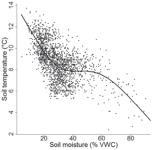FIGURE A2. The relationship between soil temperature and soil moisture based on bivariate GAM modeling. VWC = volumetric water content.