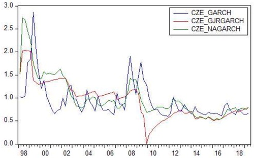 Figure 1. Three inflation uncertainty time-series estimated with three different GARCH models.