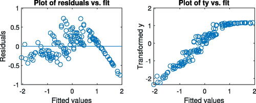 Figure 4: Two-variable model. Nonrobust analysis with option scail. Left-hand panel, residuals against fitted values; right-hand panel, transformed y against fitted values.