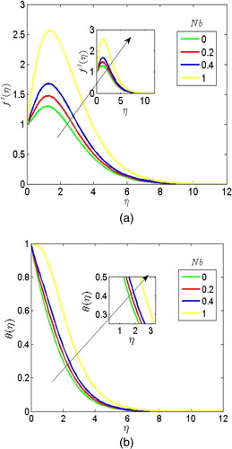 Figure 5. (a) Effect of Brownian motion on the velocity profile. (b) Effect of Brownian motion on the temperature profile.