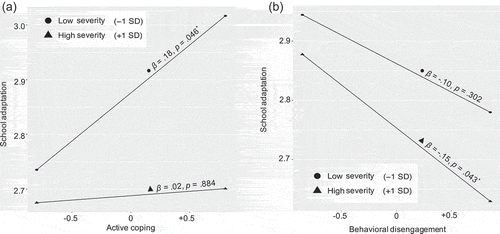 Figure 2. Association between coping strategies and sense of school adaptation as moderated by problem severity