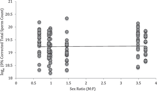 Figure 4. Loge transformed sperm counts of female blue crabs in Chesapeake Bay during 2011, corrected to 0% fullness, versus the male : female sex ratio. The estimates in each “column” are from crabs collected in the same tributary and thereby having the same sex ratio.