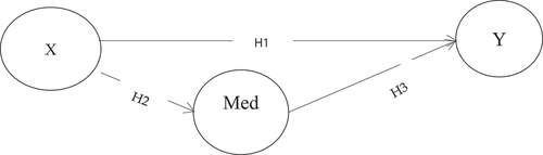 Figure 5. Step 4 in Baron and Kenny approach