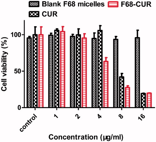 Figure 7. Viability rate of MDA-MB-231 cells treated with blank F68 micelles (A), F68–CUR conjugate micelles, or CUR (B) for 24 h.