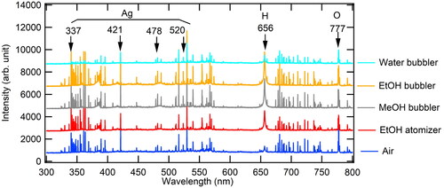 Figure 7. Emission spectra at the SDG with the volatile liquid bubbler and the atomizer.