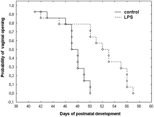 Figure 3. Effect of prenatal lipopolysaccharide (LPS) exposure on postnatal day of VO in female offspring, Kaplan–Meier plot for VO in control (n = 20, solid line) and LPS-treated (n = 21, dotted line) rats. Log-rank test between groups: p = 0.004.