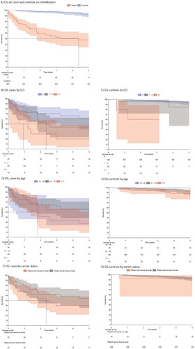 Figure 4. The Kaplan–Meier overall survival from (A) all cases and controls (no stratification), by Charlson comorbidity index (B) cases and (C) controls, by age group (D) cases and (E) controls, by cancer status (F) cases and (G) controls. A person was defined having prevalent cancer if they were recorded with any cancer diagnosis code starting with C* excluding C44 (non-melanoma skin cancer).