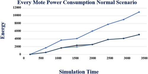 Figure 11. Power consumption each normal motes during simulation.