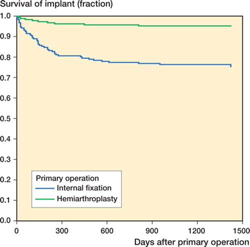 Figure 1. Survival of implant. Kaplan-Meyer curve of 455 hemiarthroplasties and 223 internal fixations.