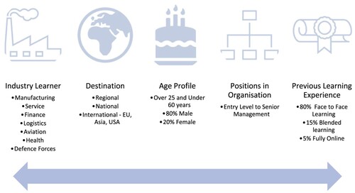 Figure 2. Online industry learner profile.