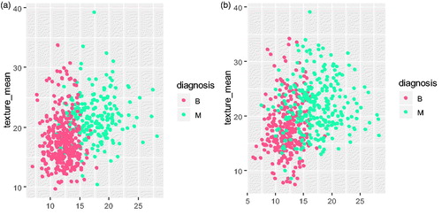 Figure 2. (a) Distribution of original data samples in the empirical feature space; (b) Distribution of data samplings after ROSE in the empirical space.