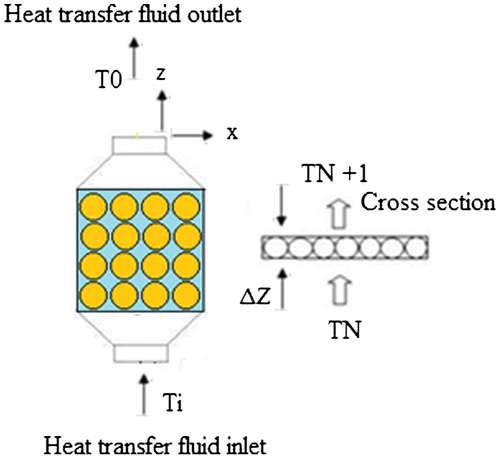 Figure 2. The physical model of the thermal energy system of packed bed-PCM capsules.