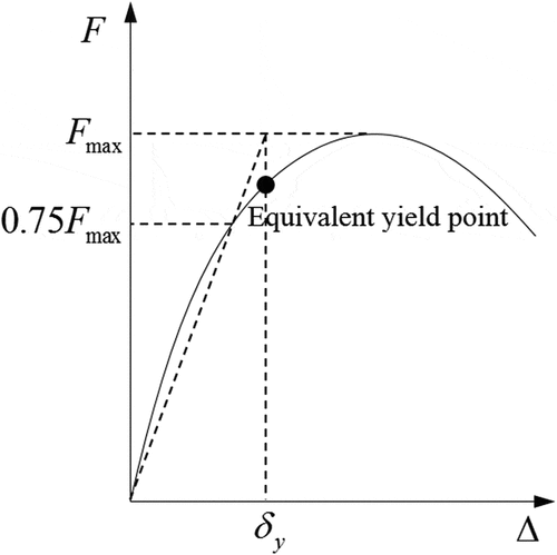 Figure 10. Definition of the equivalent yield point.