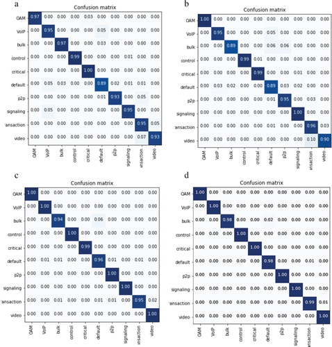 Figure 8. (a) Confusion matrix of DT for seven parameters. (b) Confusion matrices of RF for seven parameters. (c) Confusion matrices of KNN for seven parameters. (d) Confusion matrices of DNC for seven parameters.