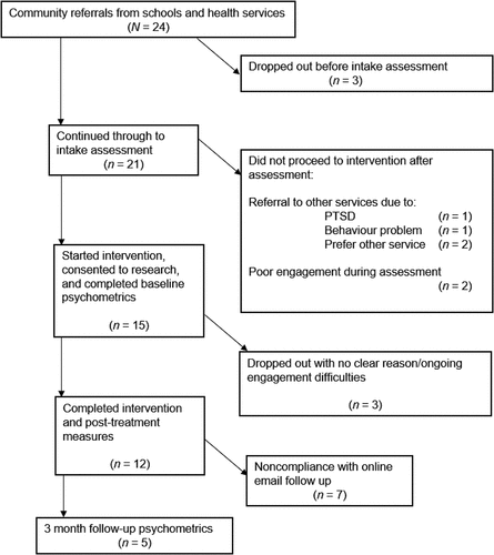 Figure 1. Participant flowchart.