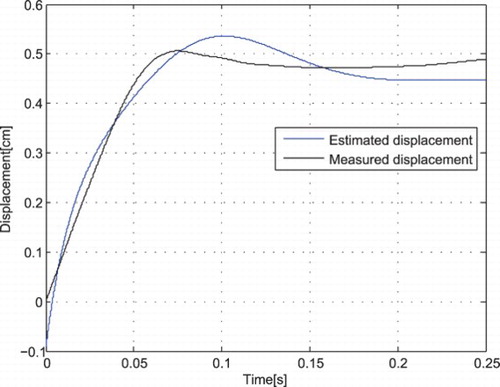 Figure 3. Measured and estimated outputs.