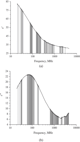Figure 6. The distribution of selected characteristic variables using UVE over the full dielectric spectra of dielectric constant (a) and loss factor (b) from 20 to 4500 MHz.