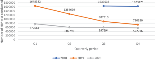 Figure 1. Quarterly HIV testing trends between July 2018 and December 2020.