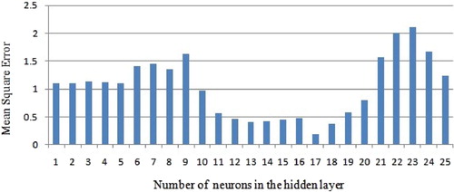 Figure 5. Number of hidden nodes using MSE.