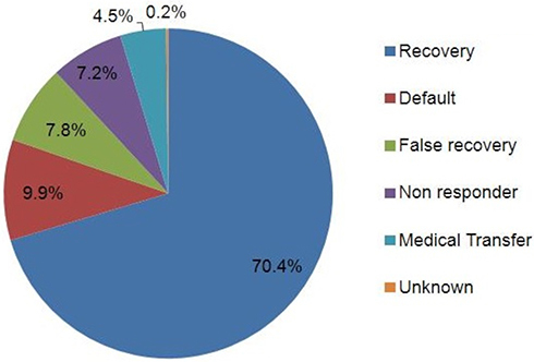 Figure 2 The treatment outcome of SAM children admitted to outpatient therapeutic program, Wenago district, Southern Ethiopia 2018.