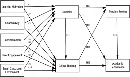 Figure 1. Research Model with Hypotheses