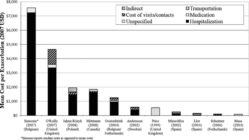 Figure 1.  Mean Cost per COPD Exacerbation and Cost Type Breakdown