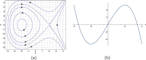 Figure 3. Phase portrait and potential of the system (Equation32(32) dxdτ=y,dydτ=−c2+x2=−(4b2−b12)+x2,(32) ) for b1=0,b2=1. (a) Phase portrait. (b) Potential.