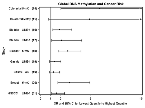 Figure 1 Epidemiologic studies investigating the association between WBC global DNA methylation and cancer risk (comparing lowest quantile to highest quantile). Tertiles used are from references Citation14–Citation16 and Citation19–Citation21. Quartiles used are from reference Citation18. Deciles used are from reference Citation17. +, upper 95% confidence limit exceeds 10.