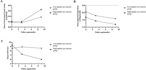 Figure 4 Changes in uncorrected visual acuity (A), spherical equivalent refraction (B) and CISS score (C) with different eye exercise qualities during the 9-month follow-up period.