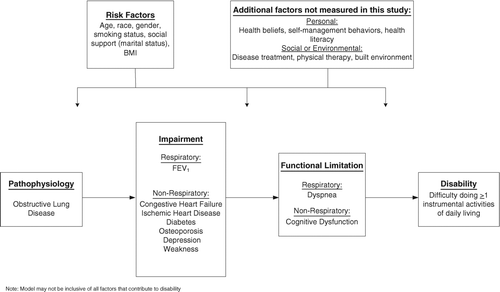 Figure 1. Disablement process in obstructive lung disease [adapted from Jette et al. 1997(6)].