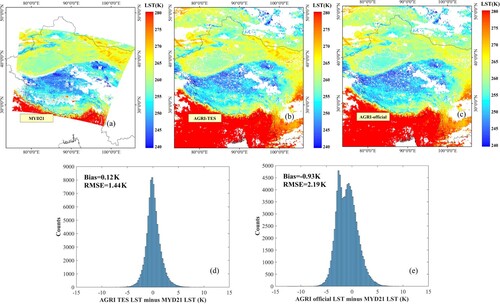 Figure 10. Comparison between two types of AGRI LSTs (December 8, 2019, 2000 UTC) and the MODIS LST (December 8, 2019, 2000 UTC) over northwest China. (a) MODIS LST. (b) AGRI TES LST. (c) AGRI official LST. (d) histogram of the differences between the AGRI TES LST and MODIS LST. (e) histogram of the differences between the AGRI official LST and MODIS LST.