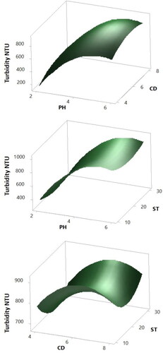 Figure 5. 3 D Surface plots of the Turbidity response. Hold values: ST 20 min for pH vs. CD plots, CD 6 mL for pH vs. ST plots and pH 4 for CD vs. ST plots.