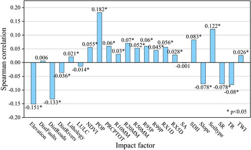 Figure 6. Spearman correlation coefficient between landslides and influence factors.