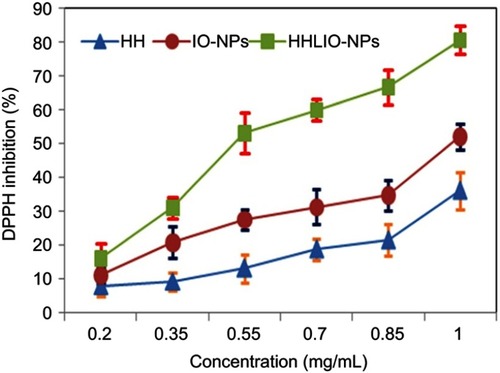 Figure 5 Changes in percentage of DPPH inhibition in HH, IONPs and HHLIONPs.Abbreviations: DPPH, 1,1–diphenyl-2-picrylhydrazyl; HH, Himalayan honey; IO-NPs, iron oxide nanoparticles; HHLIO-NPs, Himalayan honey loaded iron oxide nanoparticles.