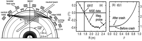 Figure 3. A schematic of MSE viewing geometry for edge and center of the plasmas on DIII-D tokamak (left side). Viewing angles with respect to the plasma are shown with typical positions of the axis and separatrix are ~1.55m and ~2.13m, respectively. The MSE measured poloidal field (Bz) and Bz from equilibrium reconstruction (solid line) are compared just before the sawtooth crash. The q profiles for before (q0 = 0.97) and after (q0 = 1.05) the sawtooth crash are ploted.Source: B.W., Rice, Fusion Engineering and Design, 34–35, 1997