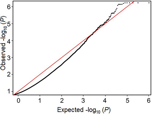 Figure 2. QQ-plot for epigenome-wide association study (EWAS) meta-analysis.