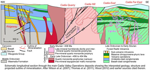 Figure 5. Longitudinal section across the Cadia mineral field showing Cu–Au mineralisation in a variety of volcanic, plutonic and metasedimentary host rocks. There are numerous and varied alkaline to shoshonitic host stocks of monzonitic to dioritic composition. Igneous rocks hosting mineralisation would have cooled and been brittle at the time of hydraulic quartz veining, and so could not be the sources of either the fluids or the metals. After Porter (Citation2017) and PorterGeoscience database (2020, http://www.portergeo.com.au), with permission.
