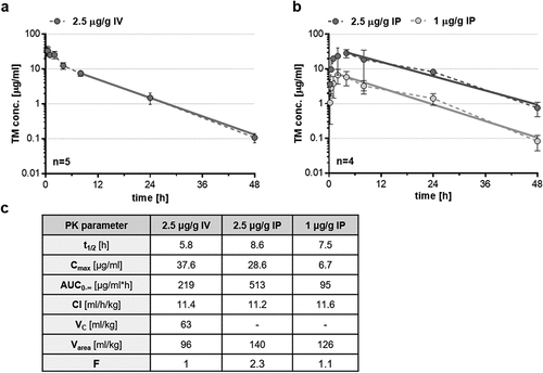 Figure 4. Pharmacokinetic studies of TM123-4-1BBL in NSG mice. (a) TM123-4-1BBL was administered via intravenous (IV) tail vein injection of 2.5 μg/gBW TM or (b) via intraperitoneal (IP) injections in concentrations of 1 μg/gBW and 2.5 μg/gBW of NSG mice, respectively. Peripheral blood was taken via RO puncture at indicated time points. Plasma concentrations of TM123-4-1BBL were determined performing ELISA. Data is shown as four to five mice per time point analyzed. (c) Indicated pharmacokinetic parameters were defined utilizing PK solver 2.0 and its non-compartmental analysis (NCA). Slope of the terminal phase was calculated from the last three (IV) or four (IP) time points (straight line)