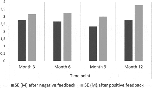 Figure 1. Self-efficacy means (SE (M)) after group performance feedback.