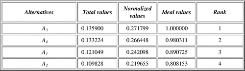 Figure 4. Rank of alternatives.