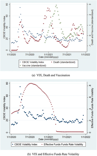 Figure 2. VIX, Deaths, Vaccine Doses and Effective Federal Funds Rate Volatility. (a) VIX, Death and Vaccination. (b) VIX and Effective Funds Rate Volatility.