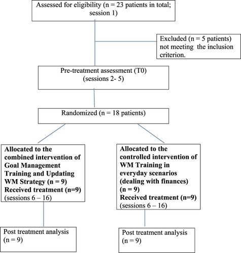 Figure 1. A flowchart of the treatment study.