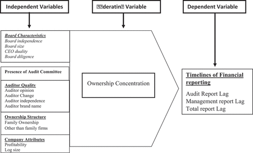 Figure 1. Conceptual Framework.