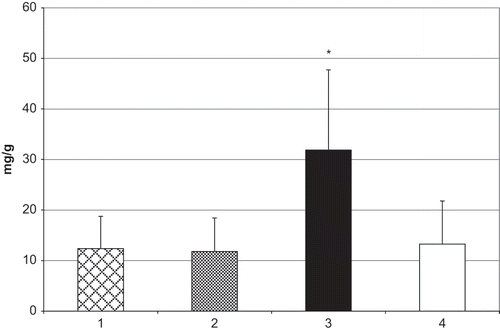 Figure 1. Microalbumin/creatinine ratio in children with VUR. Group 1 = VUR grade I–II; group 2 = VUR grade III; group 3 = VUR grade IV–V; group 4 = control. *p < 0.001 vs. groups 1–3 and control.