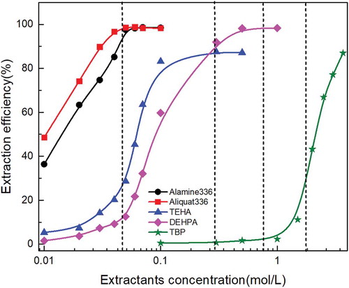 Figure 2. Effect of extractants concentration on molybdenum extraction behavior with different extractants under the same initial pH, extraction time, and O/A ratio.