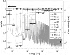 Figure 2. IR parameter for 10 isotopes.