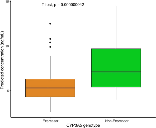Figure 6 The difference on predicted concentrations between two groups of expressers versus non-expresser CYP3A5.