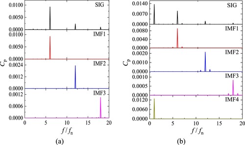 Figure 16. Decomposition results of pressure pulsation in the frequency domain: (a) stationary rotation speed; (b) fluctuating rotation speed.